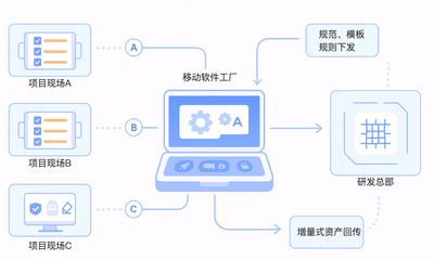 Gitee移動軟件工廠 突破網絡限制的全新開發(fā)模式