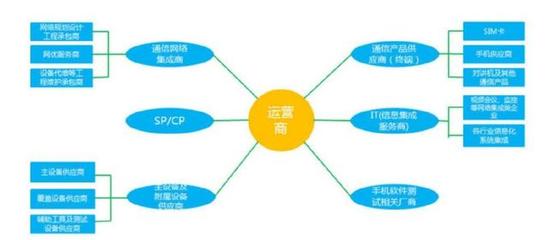 區(qū)塊鏈賦能網(wǎng)絡(luò)軟件開發(fā) 破解電信運(yùn)營(yíng)商瓶頸，開辟增長(zhǎng)新藍(lán)海